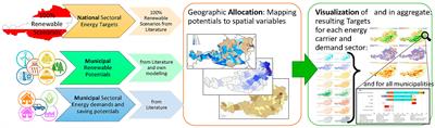 Allocation of national renewable expansion and sectoral demand reduction targets to municipal level